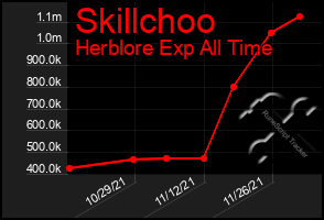 Total Graph of Skillchoo