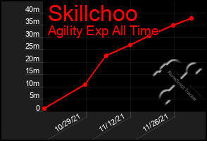 Total Graph of Skillchoo