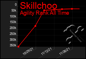 Total Graph of Skillchoo