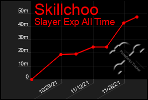 Total Graph of Skillchoo