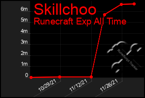 Total Graph of Skillchoo