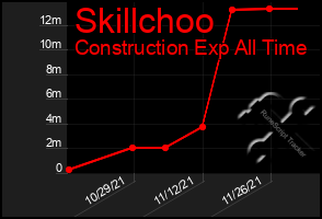 Total Graph of Skillchoo