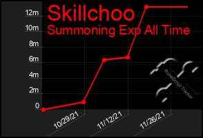 Total Graph of Skillchoo