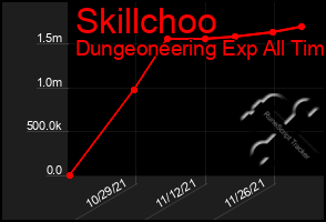 Total Graph of Skillchoo