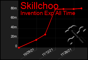 Total Graph of Skillchoo