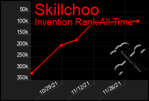 Total Graph of Skillchoo