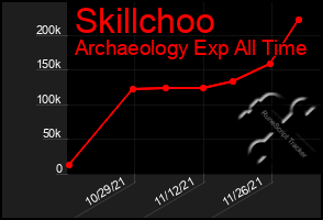 Total Graph of Skillchoo