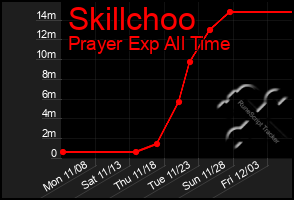 Total Graph of Skillchoo