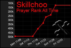 Total Graph of Skillchoo