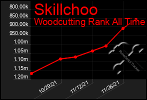 Total Graph of Skillchoo