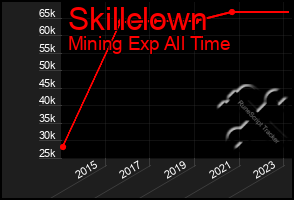 Total Graph of Skillclown