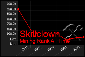 Total Graph of Skillclown