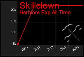 Total Graph of Skillclown