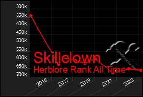 Total Graph of Skillclown