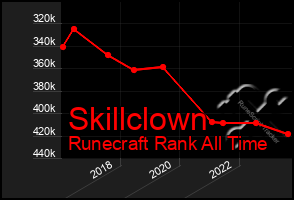 Total Graph of Skillclown