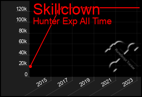 Total Graph of Skillclown