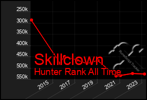 Total Graph of Skillclown