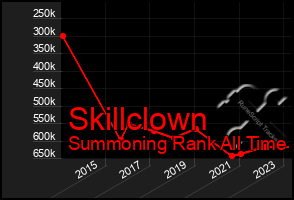 Total Graph of Skillclown