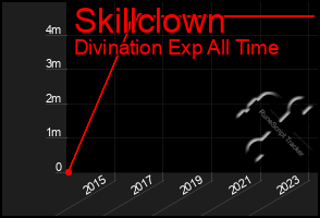 Total Graph of Skillclown