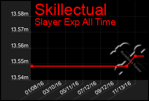 Total Graph of Skillectual