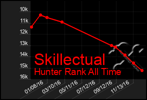Total Graph of Skillectual