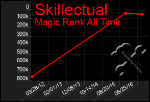 Total Graph of Skillectual