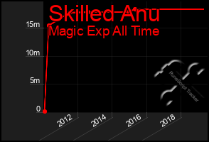 Total Graph of Skilled Anu