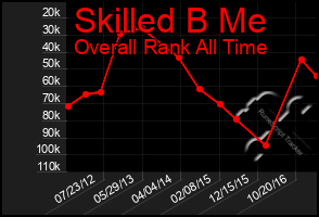 Total Graph of Skilled B Me