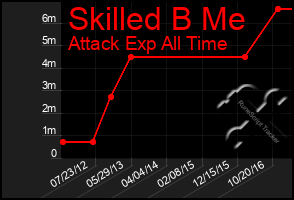 Total Graph of Skilled B Me