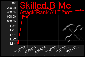 Total Graph of Skilled B Me
