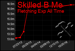 Total Graph of Skilled B Me