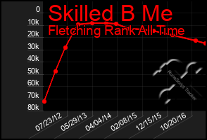 Total Graph of Skilled B Me