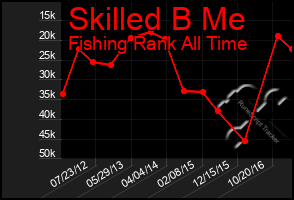 Total Graph of Skilled B Me