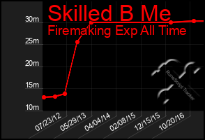 Total Graph of Skilled B Me