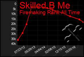Total Graph of Skilled B Me