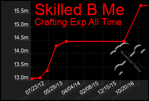 Total Graph of Skilled B Me
