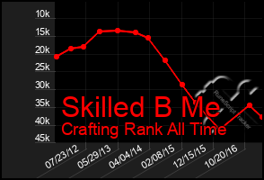 Total Graph of Skilled B Me