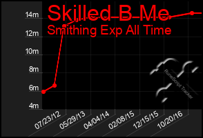 Total Graph of Skilled B Me