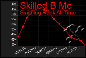 Total Graph of Skilled B Me