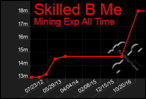 Total Graph of Skilled B Me