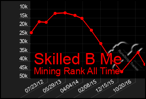 Total Graph of Skilled B Me