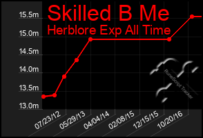 Total Graph of Skilled B Me
