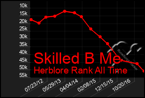 Total Graph of Skilled B Me