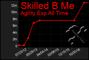 Total Graph of Skilled B Me