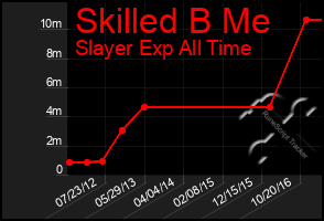 Total Graph of Skilled B Me
