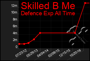 Total Graph of Skilled B Me