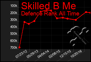 Total Graph of Skilled B Me