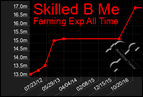 Total Graph of Skilled B Me