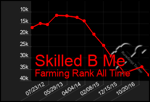 Total Graph of Skilled B Me