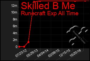 Total Graph of Skilled B Me